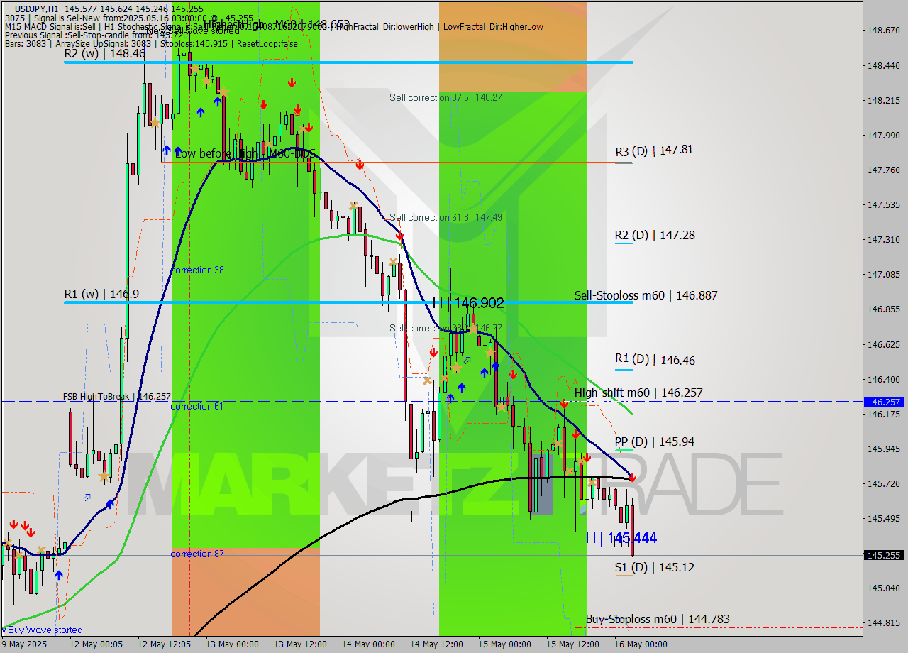 USDJPY MTF analysis at 2025.05.16 03:28