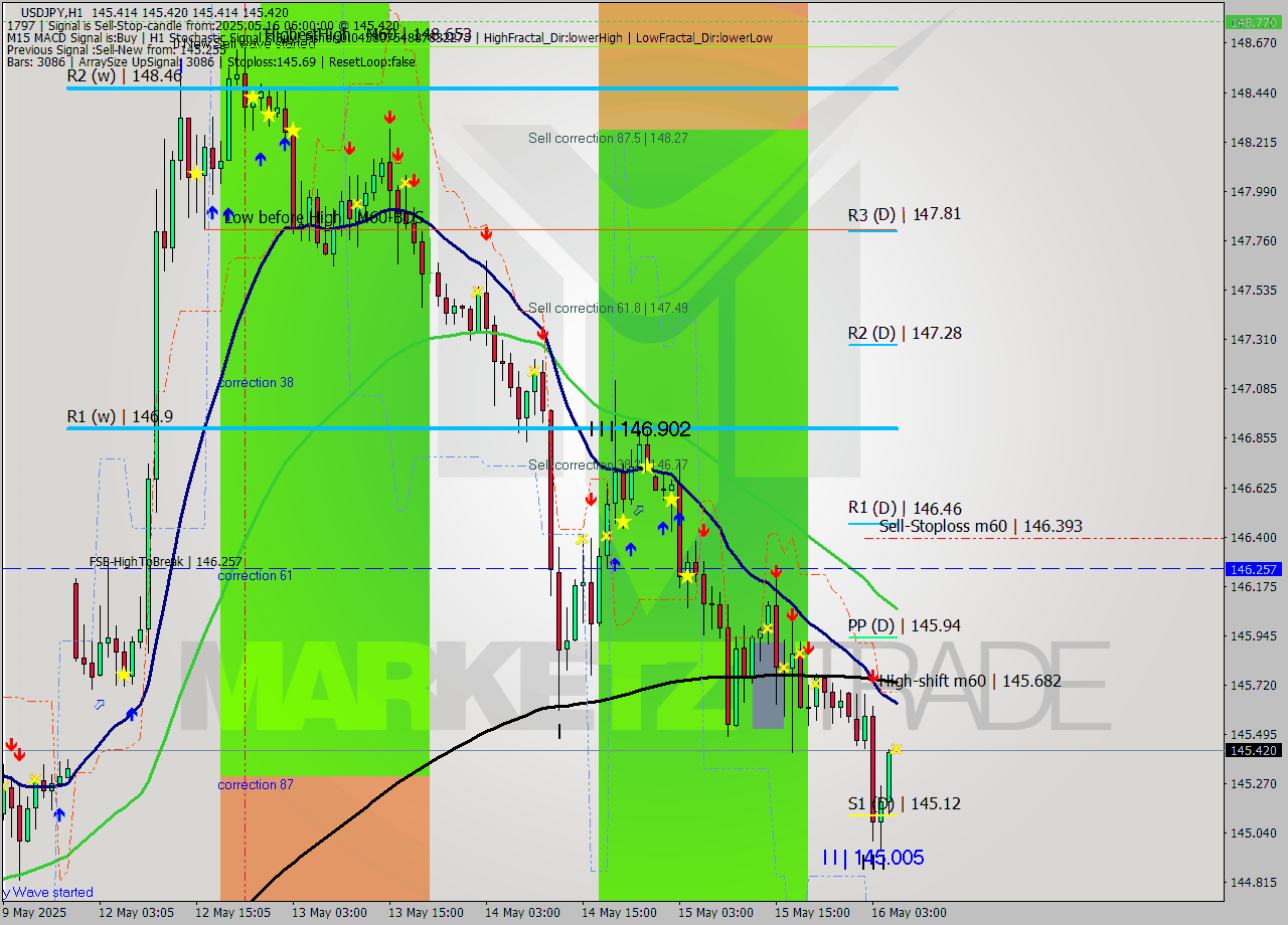 USDJPY MTF analysis at 2025.05.16 06:00