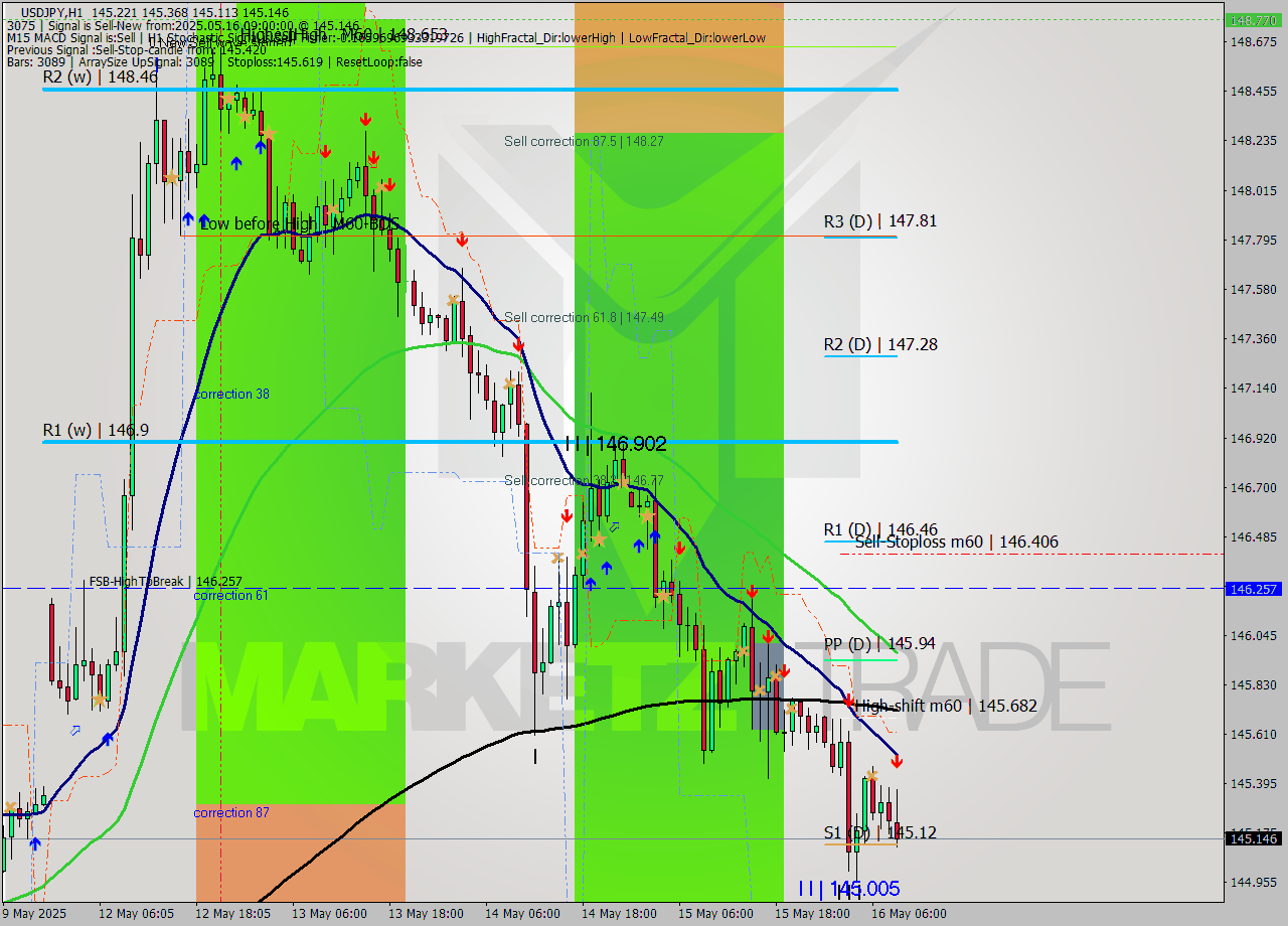 USDJPY MTF analysis at 2025.05.16 09:46