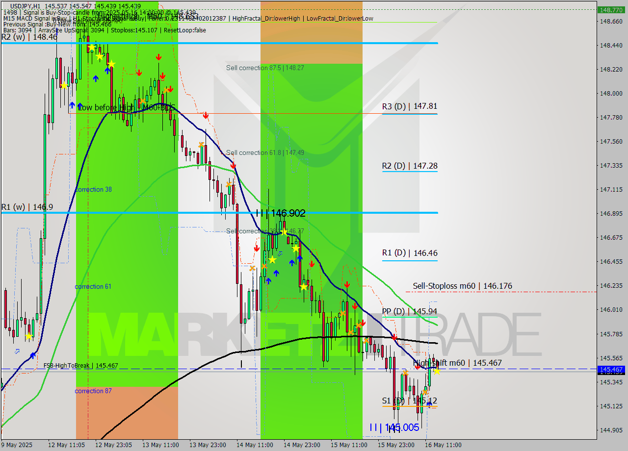 USDJPY MTF analysis at 2025.05.16 14:22