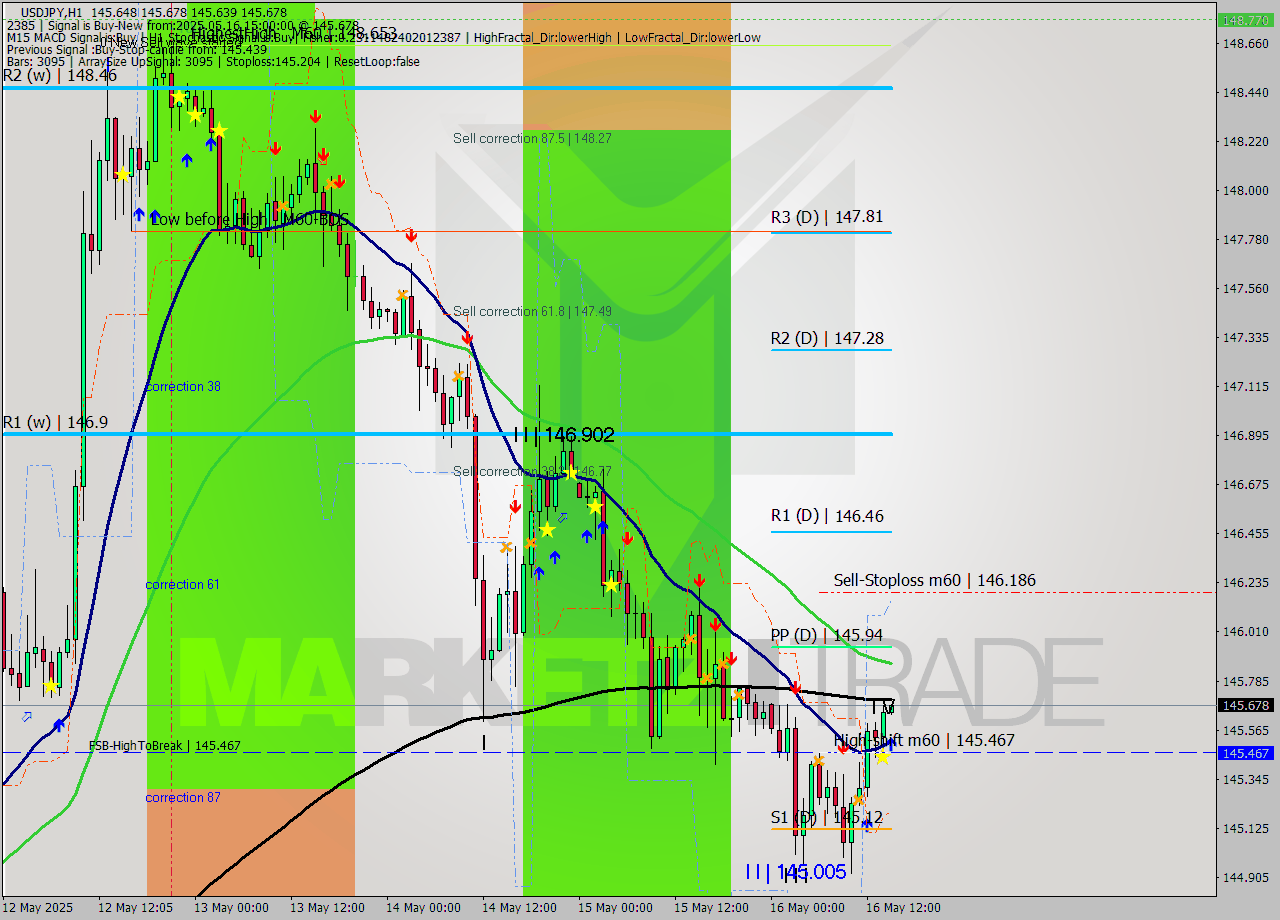 USDJPY MTF analysis at 2025.05.16 15:00