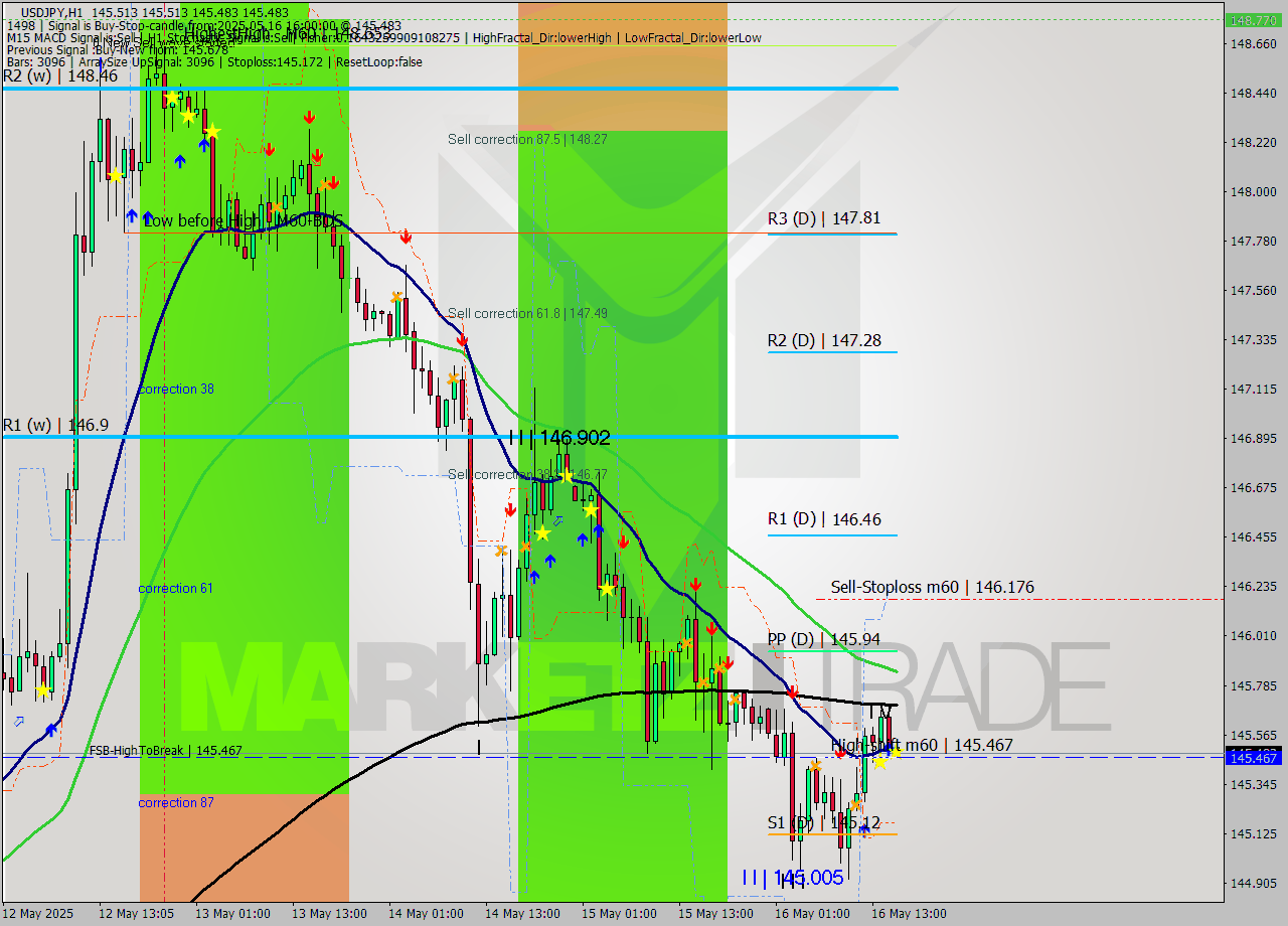 USDJPY MTF analysis at 2025.05.16 16:00