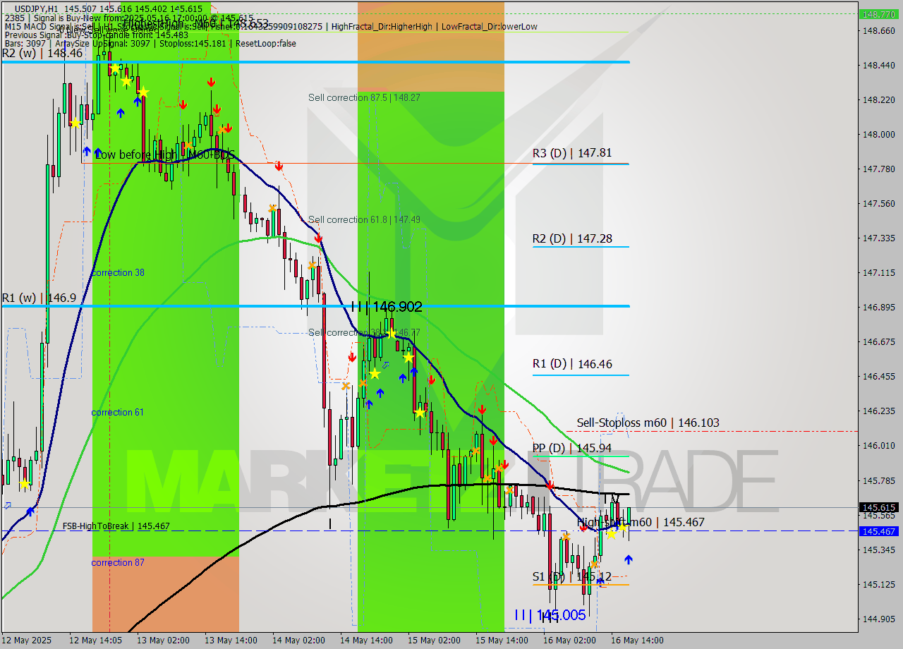 USDJPY MTF analysis at 2025.05.16 17:02