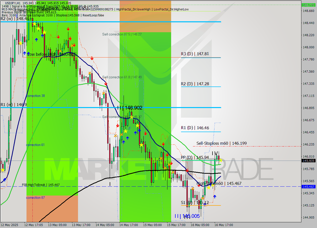 USDJPY MTF analysis at 2025.05.16 20:00