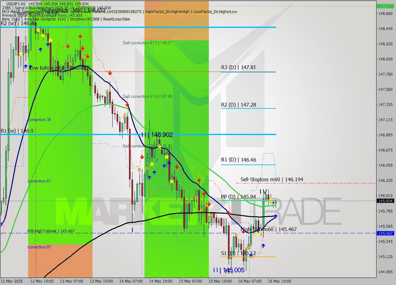 USDJPY MTF analysis at 2025.05.16 22:47
