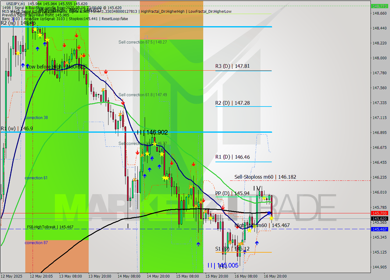 USDJPY MTF analysis at 2025.05.18 12:28