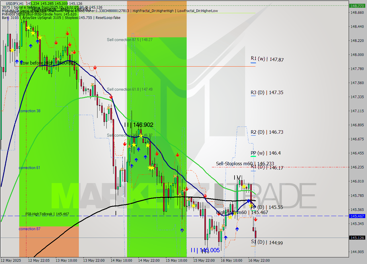 USDJPY MTF analysis at 2025.05.19 01:36