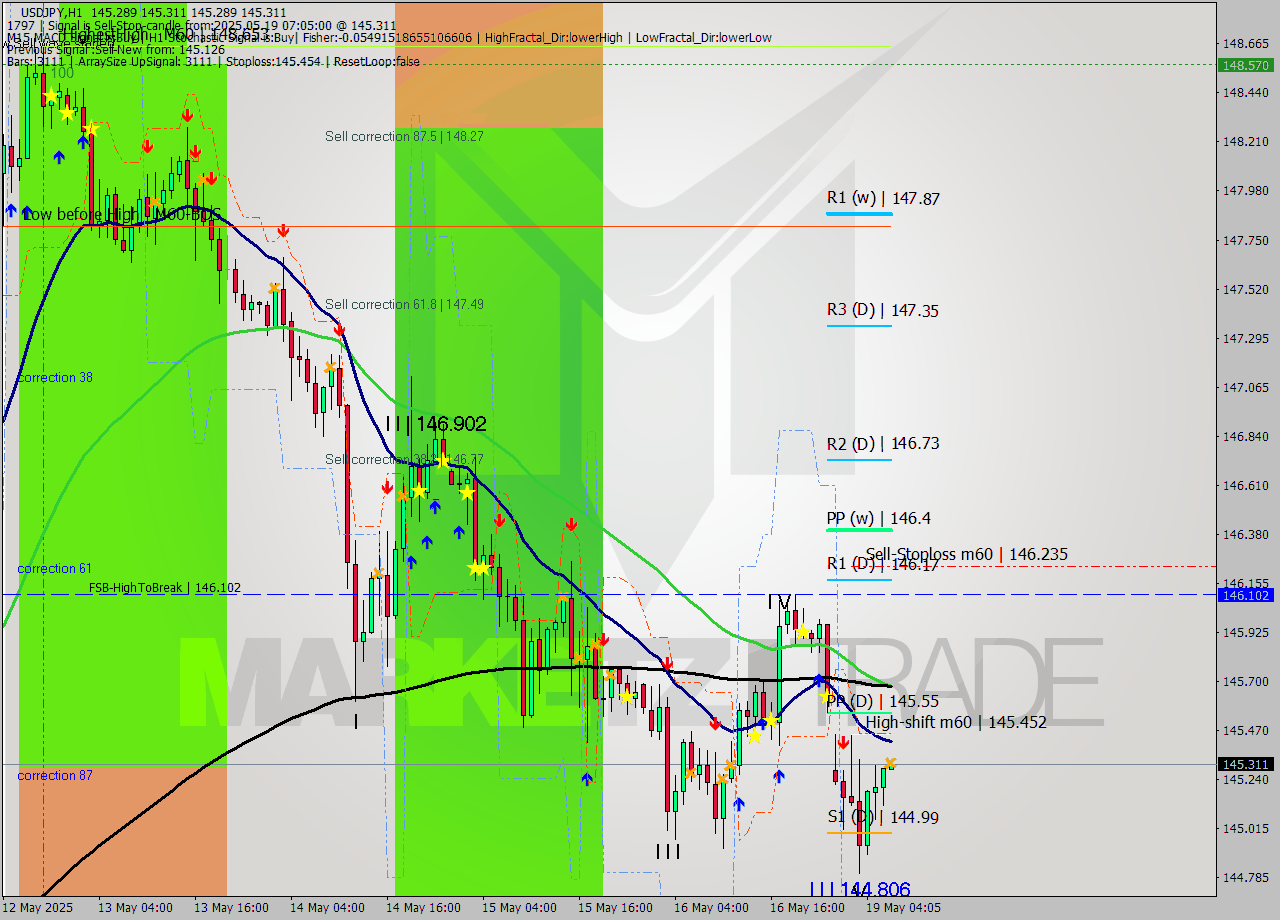 USDJPY MTF analysis at 2025.05.19 07:05