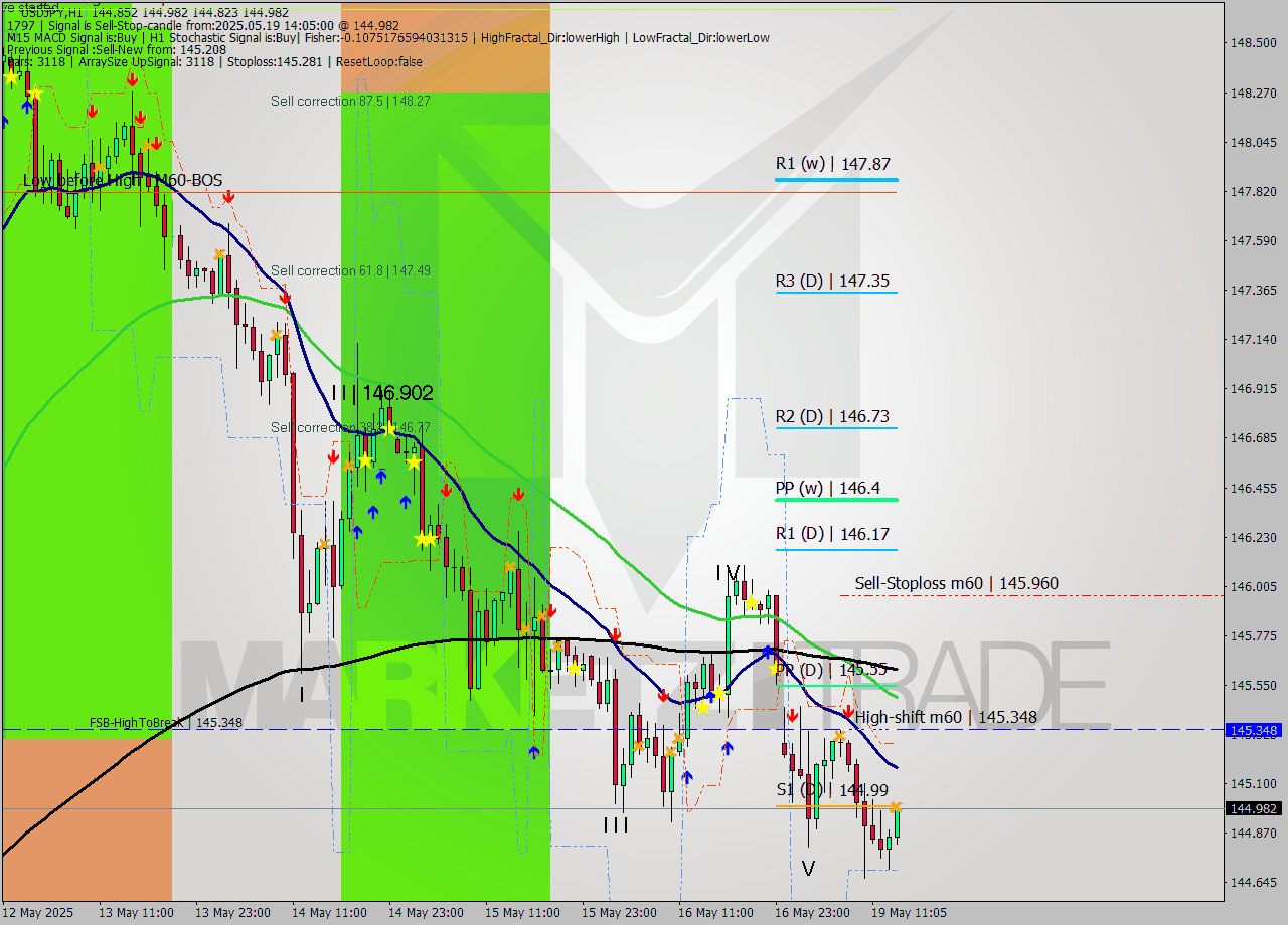 USDJPY MTF analysis at 2025.05.19 14:30