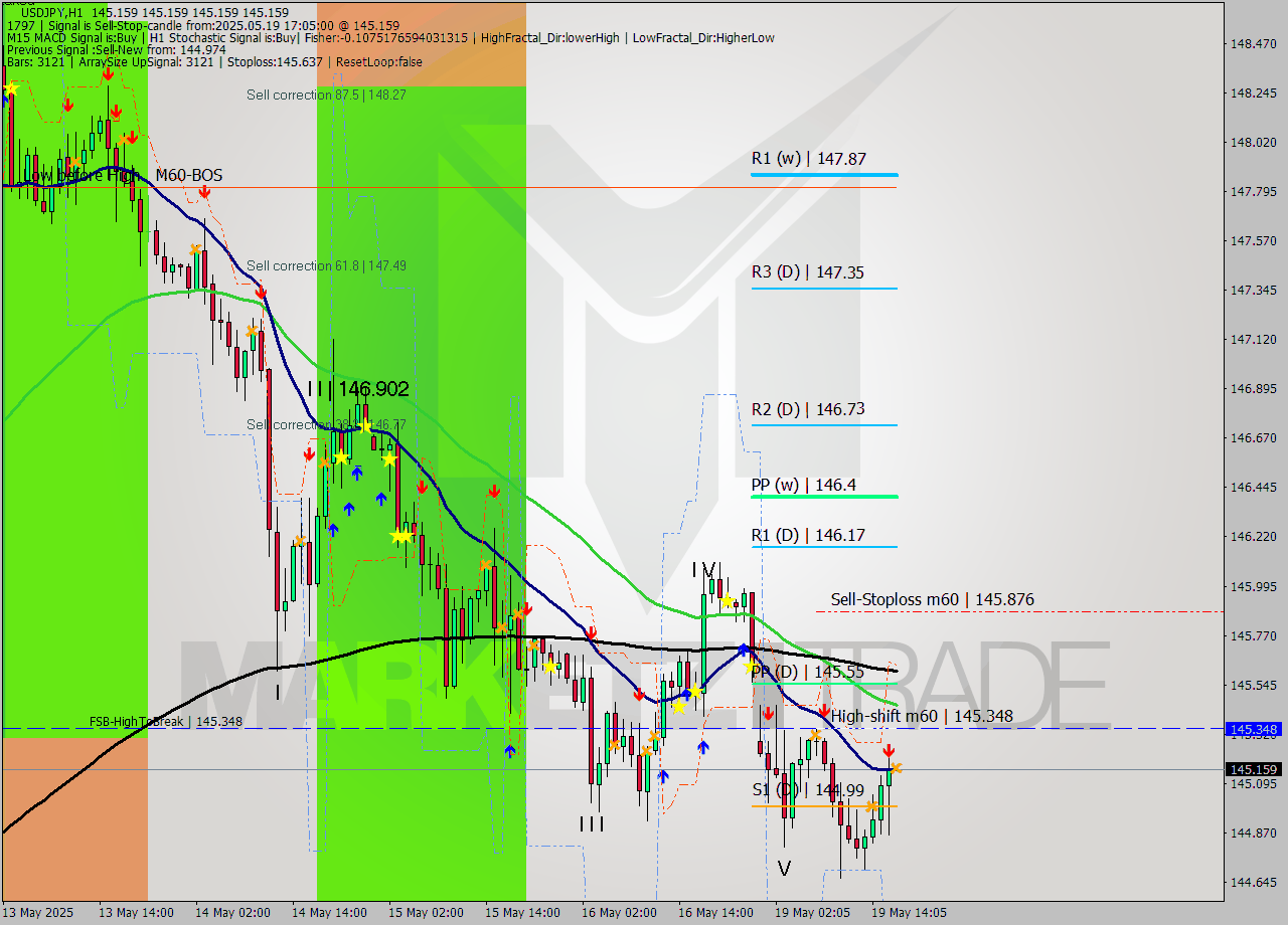 USDJPY MTF analysis at 2025.05.19 17:05