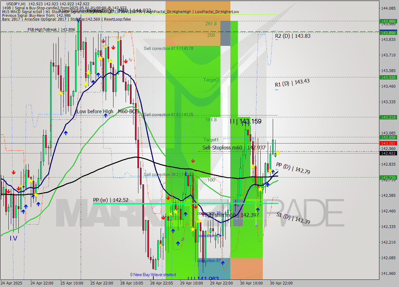 USDJPY MTF analysis at 2025.05.01 01:00