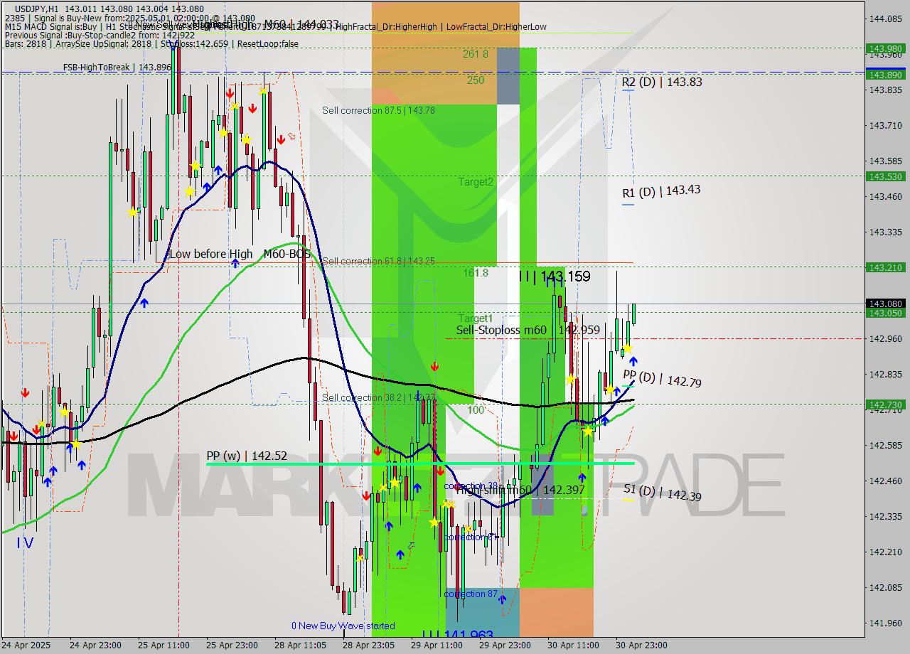 USDJPY MTF analysis at 2025.05.01 02:14