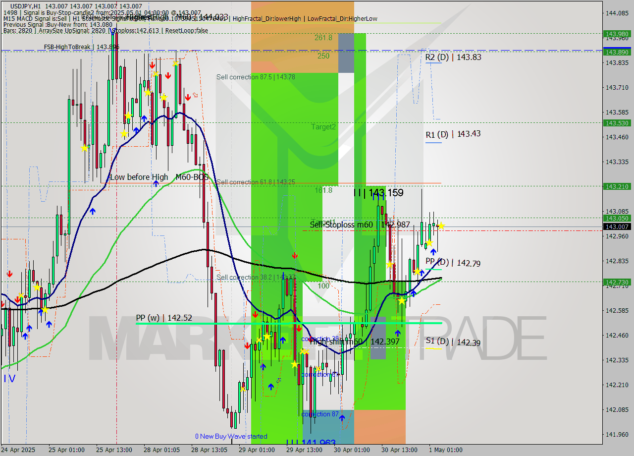 USDJPY MTF analysis at 2025.05.01 04:00