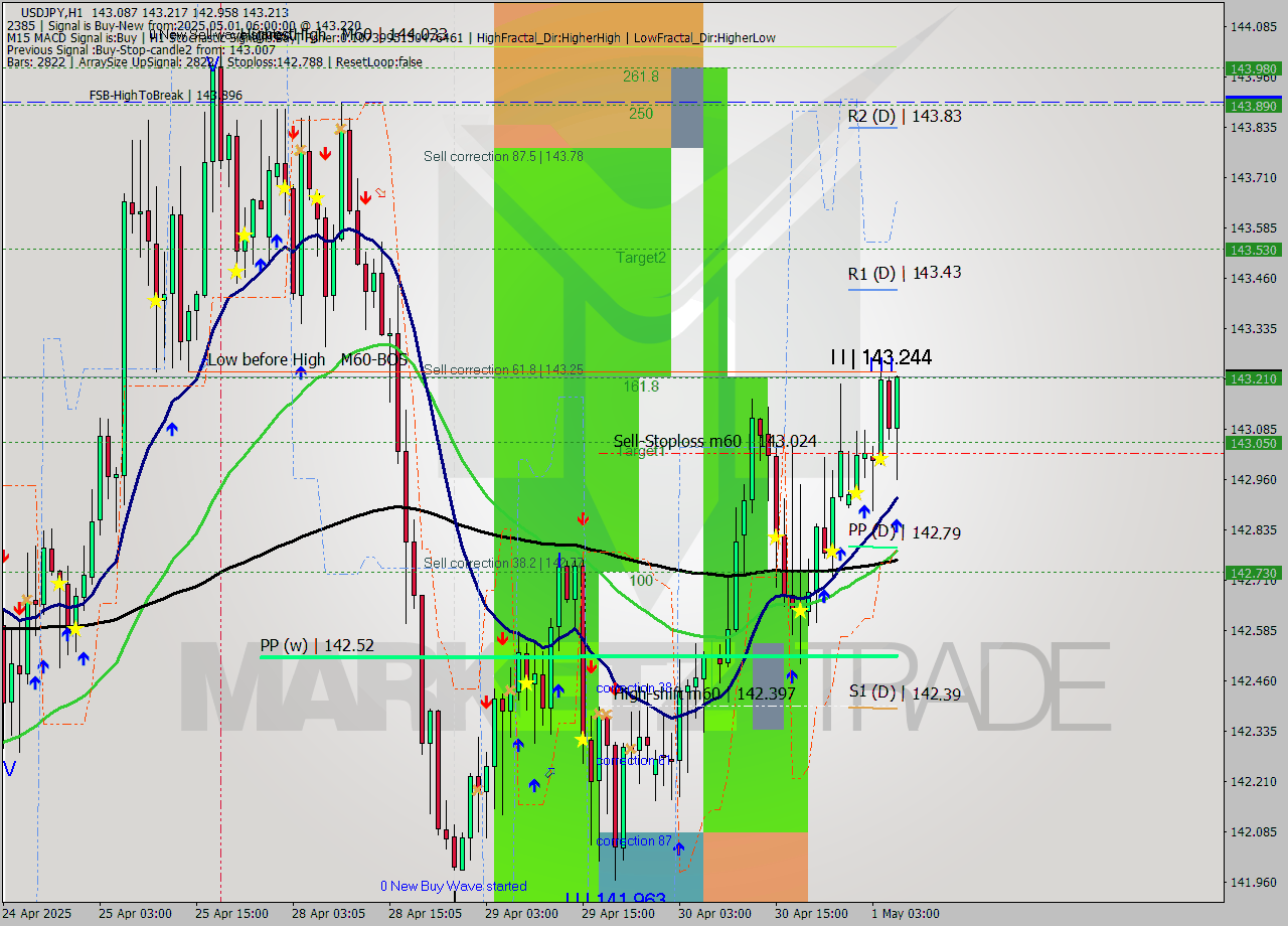 USDJPY MTF analysis at 2025.05.01 06:03