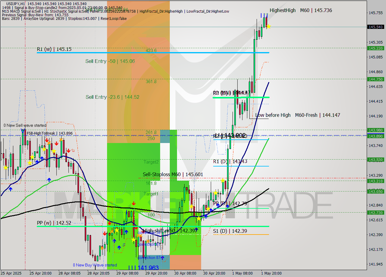 USDJPY MTF analysis at 2025.05.01 23:00