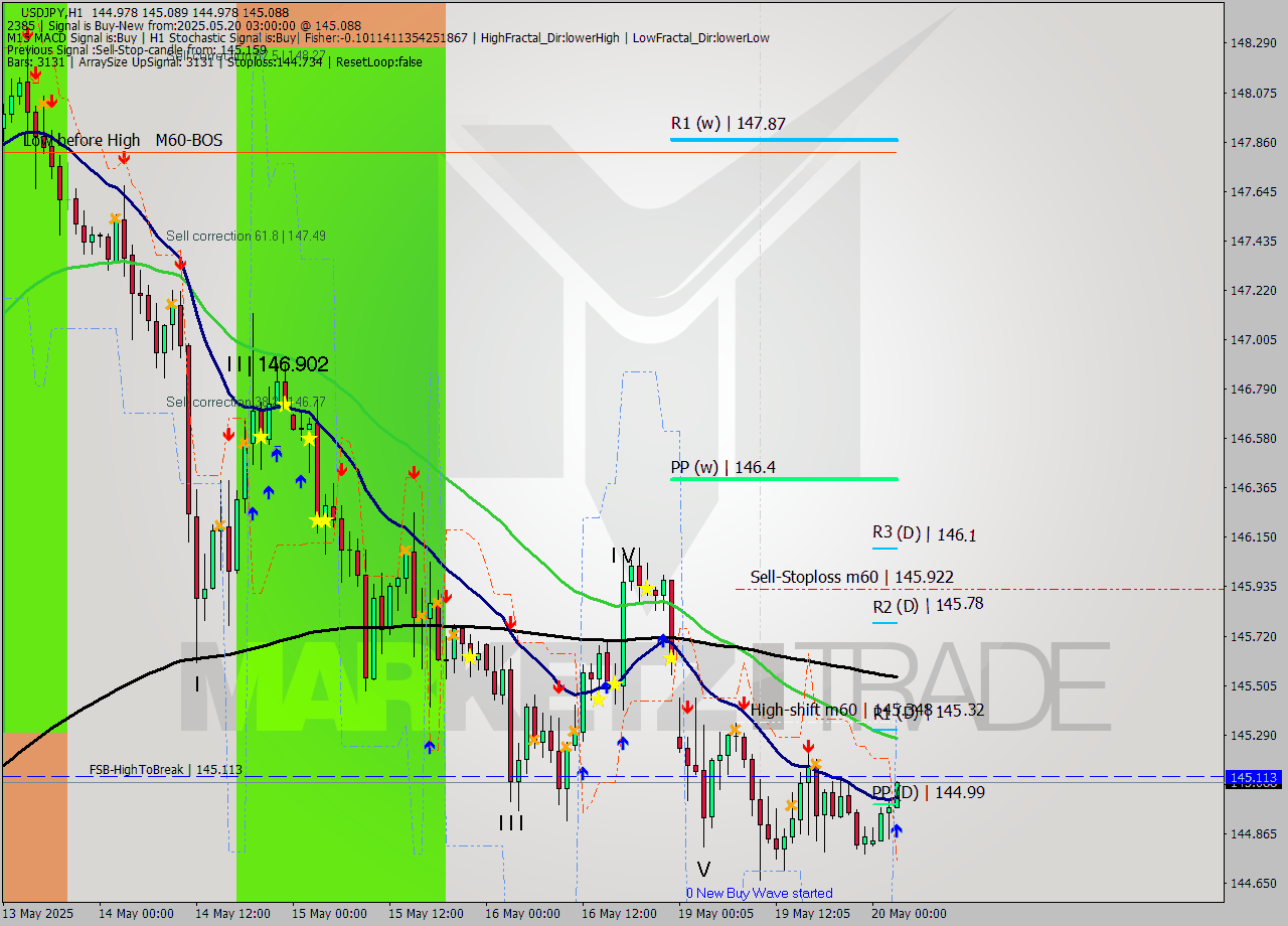 USDJPY MTF analysis at 2025.05.20 03:02