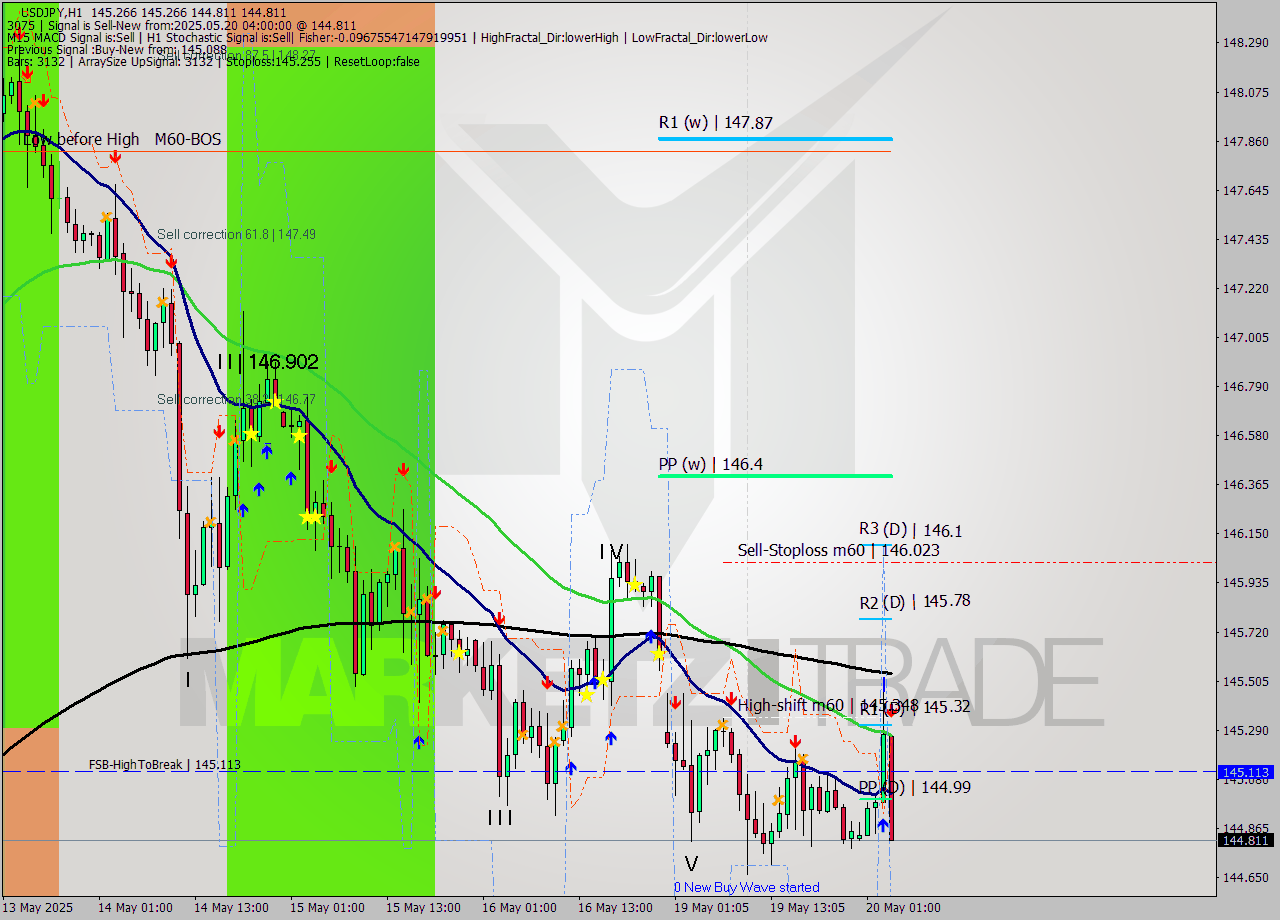 USDJPY MTF analysis at 2025.05.20 04:19