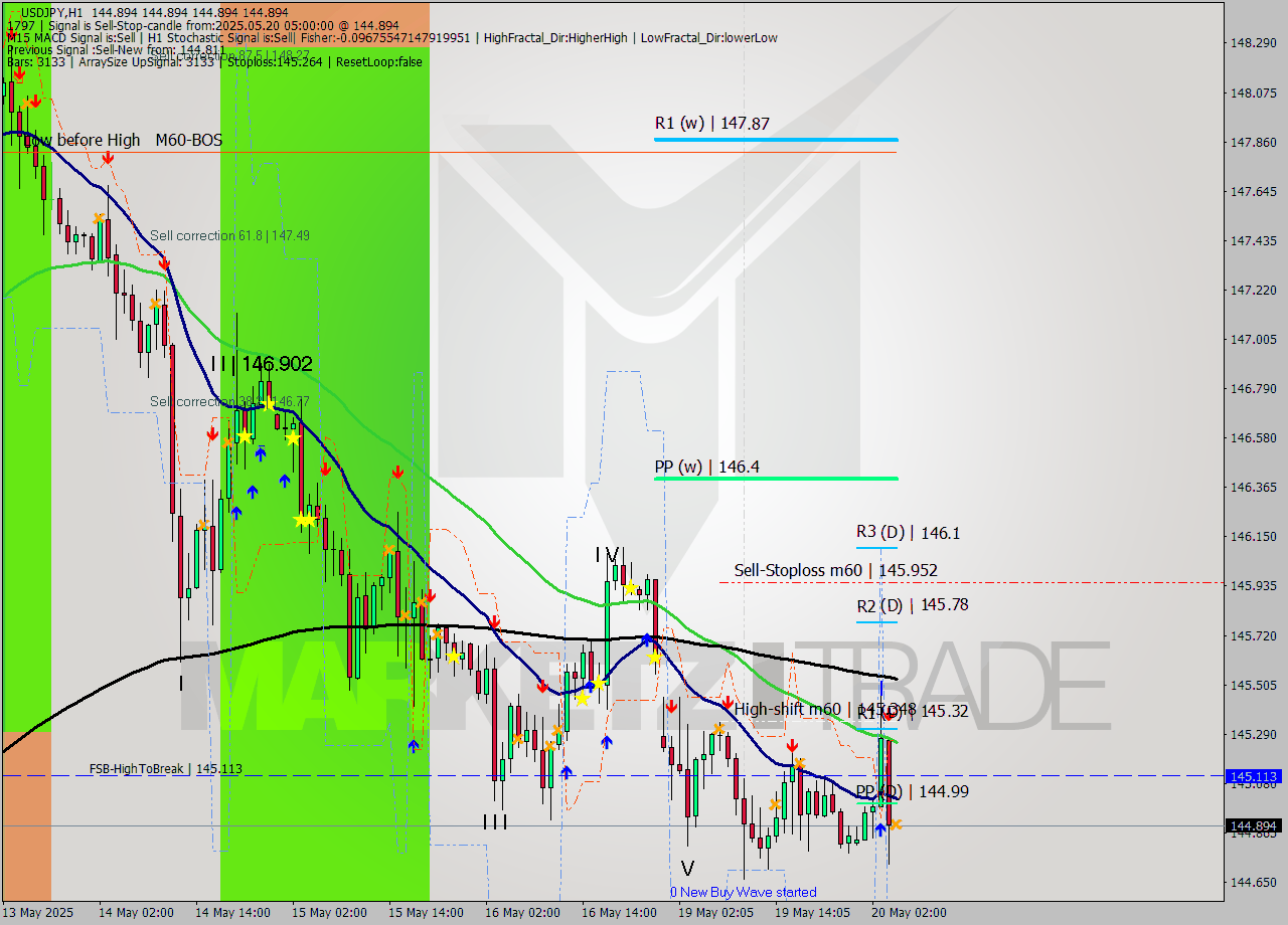 USDJPY MTF analysis at 2025.05.20 05:00