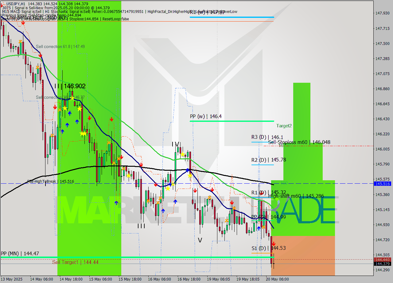 USDJPY MTF analysis at 2025.05.20 09:47