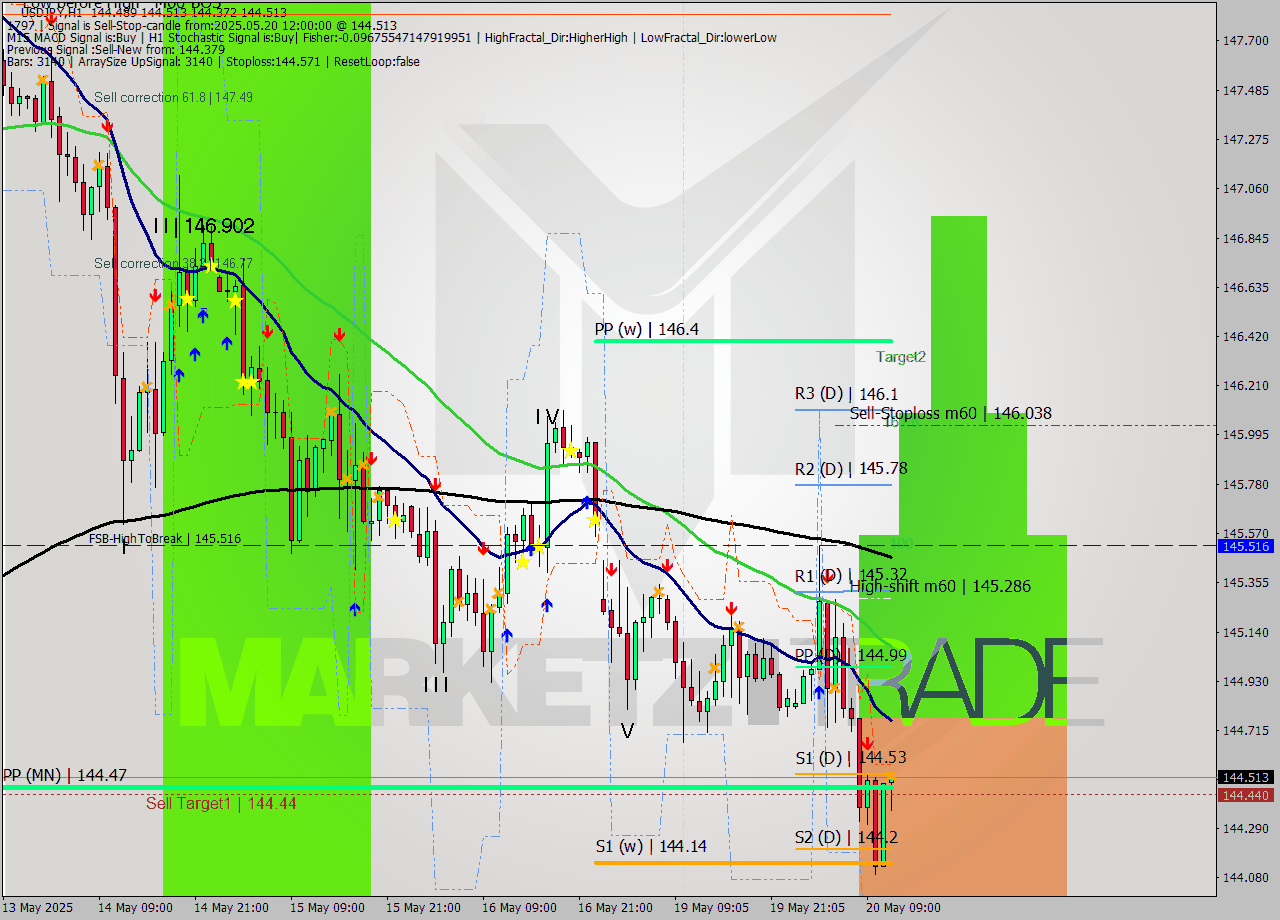 USDJPY MTF analysis at 2025.05.20 12:25