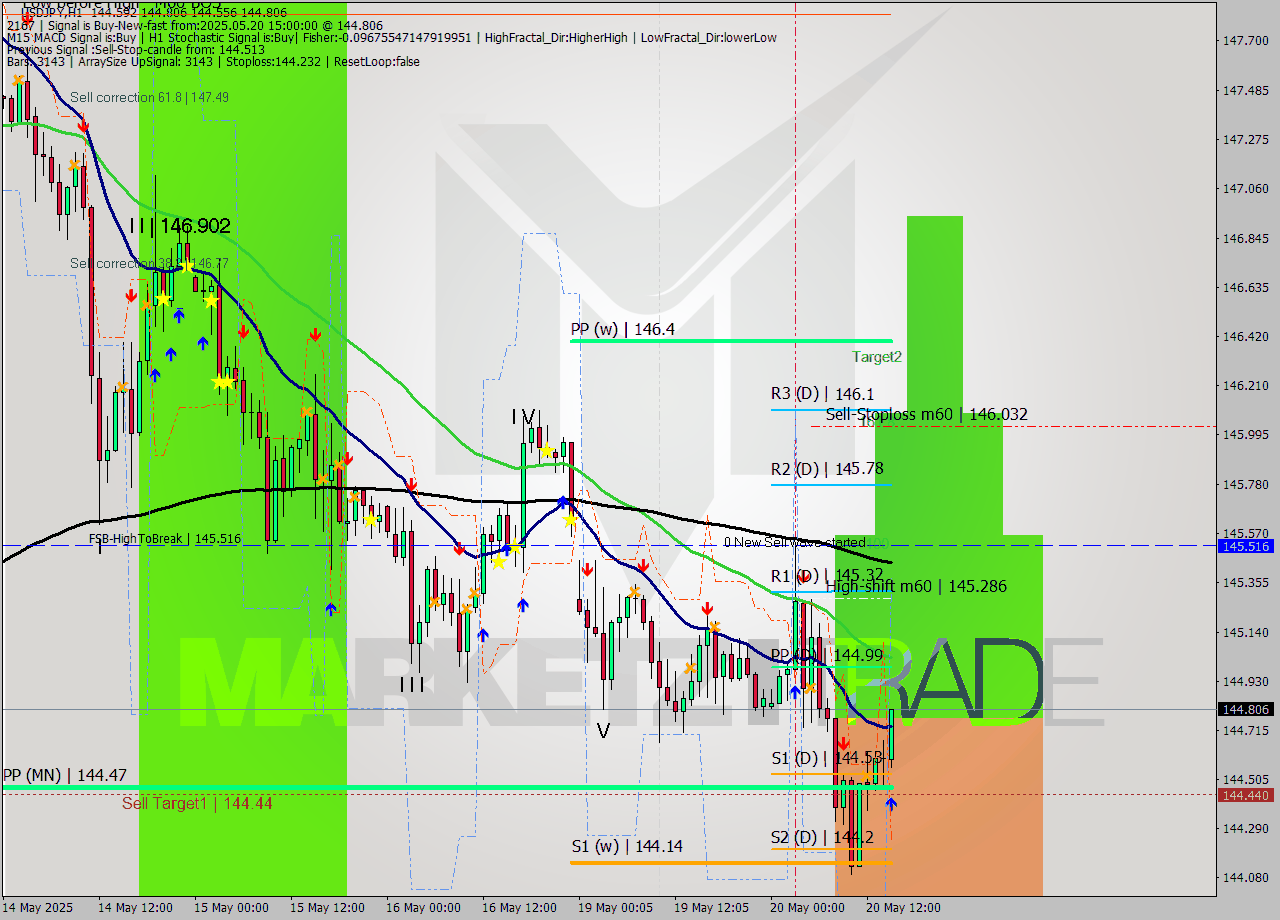 USDJPY MTF analysis at 2025.05.20 15:46