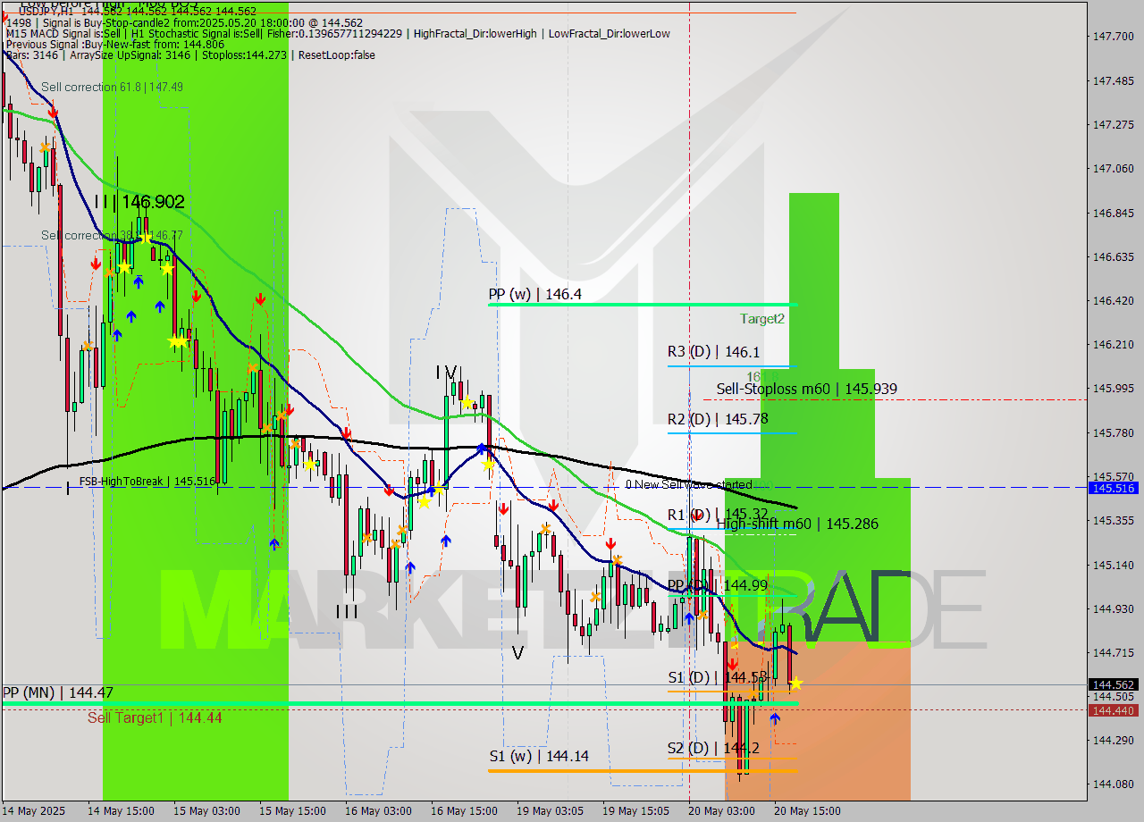 USDJPY MTF analysis at 2025.05.20 18:00