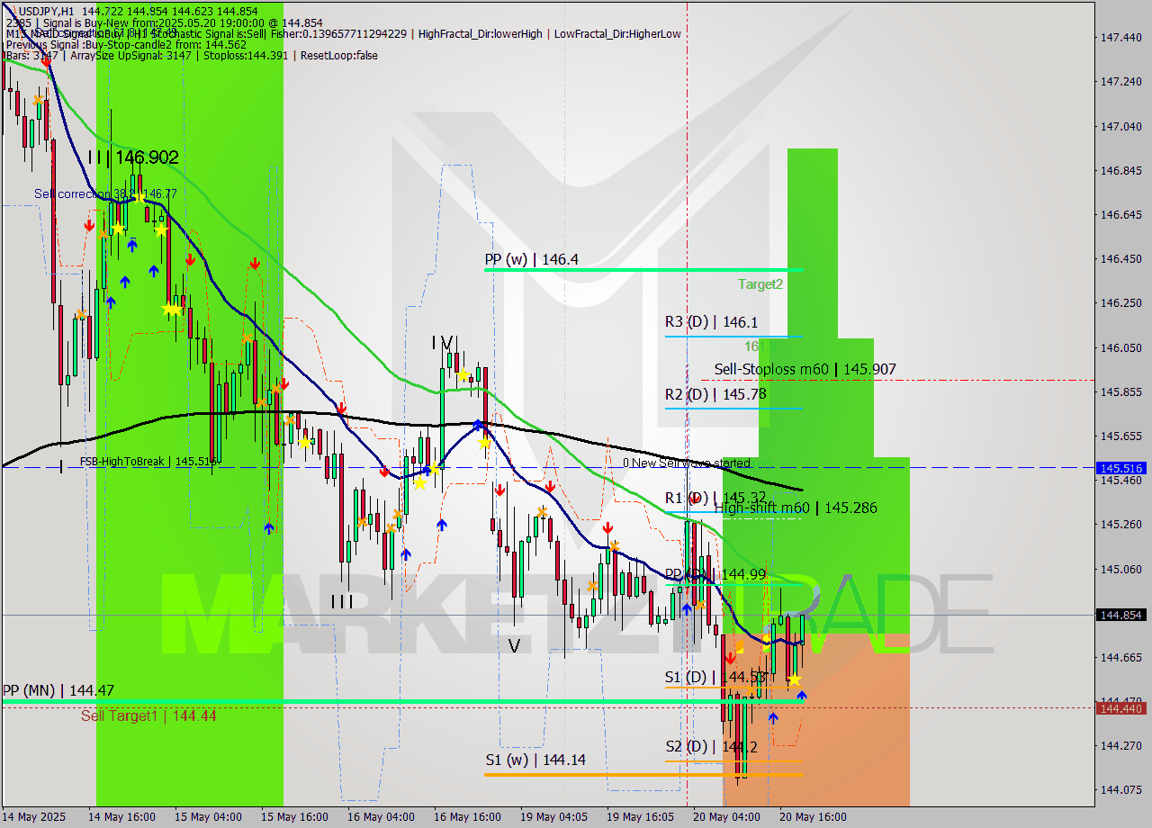 USDJPY MTF analysis at 2025.05.20 19:41
