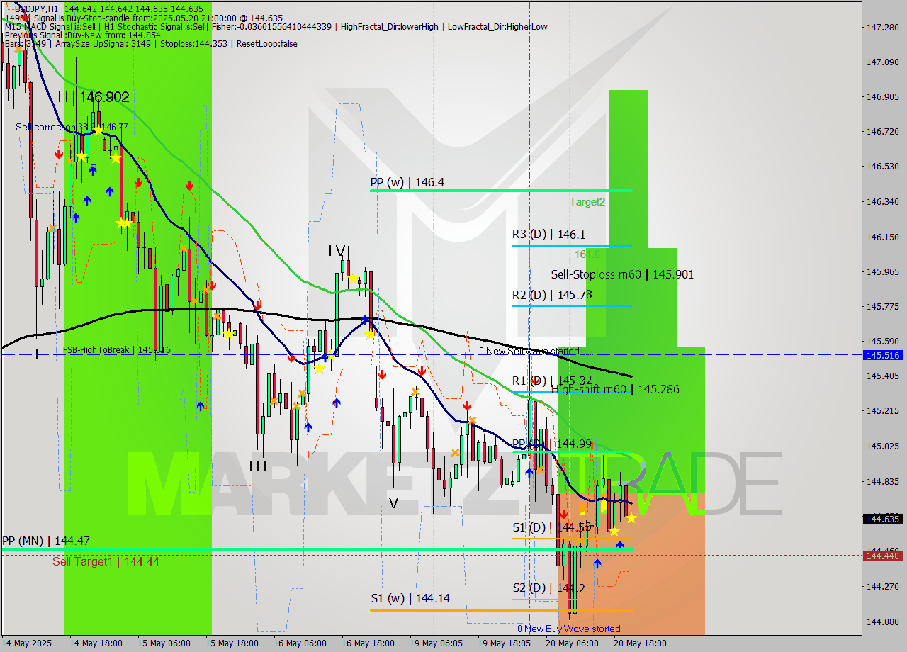 USDJPY MTF analysis at 2025.05.20 21:00