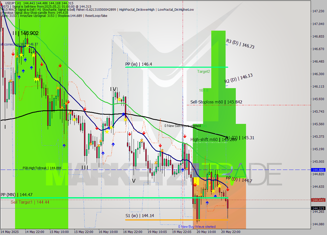 USDJPY MTF analysis at 2025.05.21 01:33