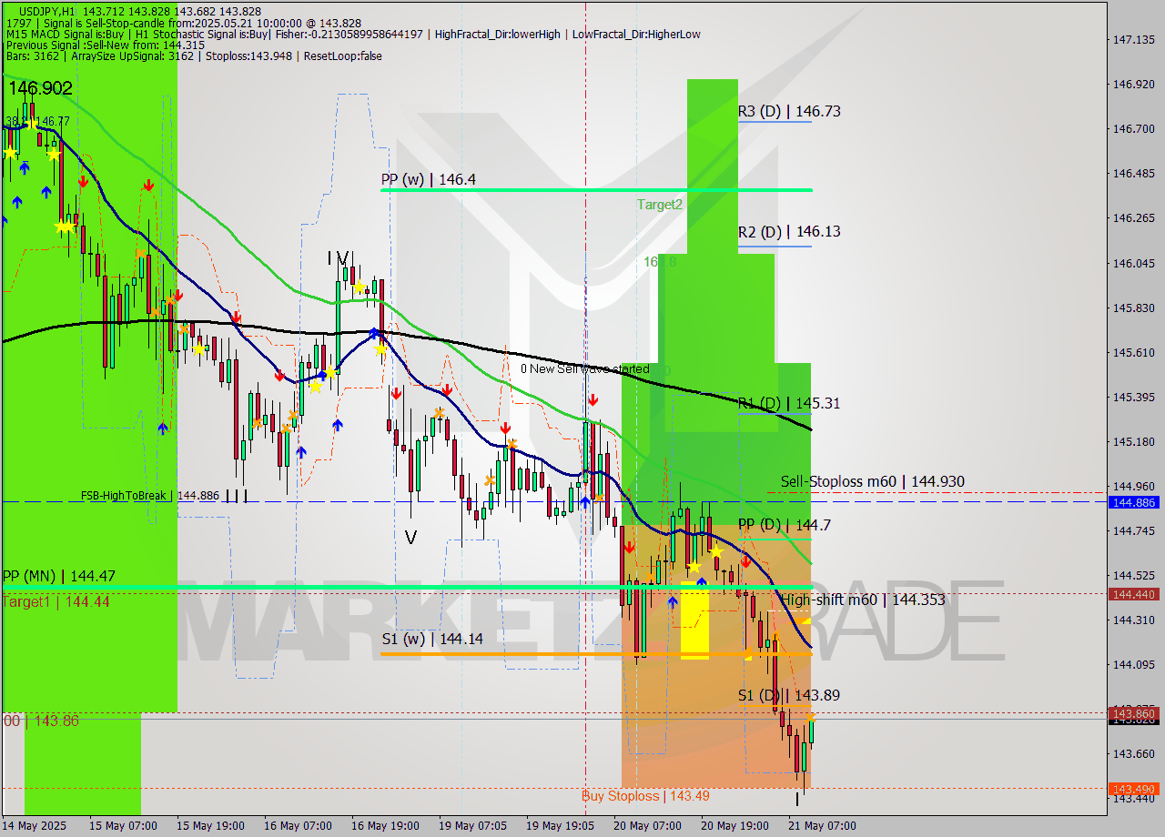 USDJPY MTF analysis at 2025.05.21 10:11