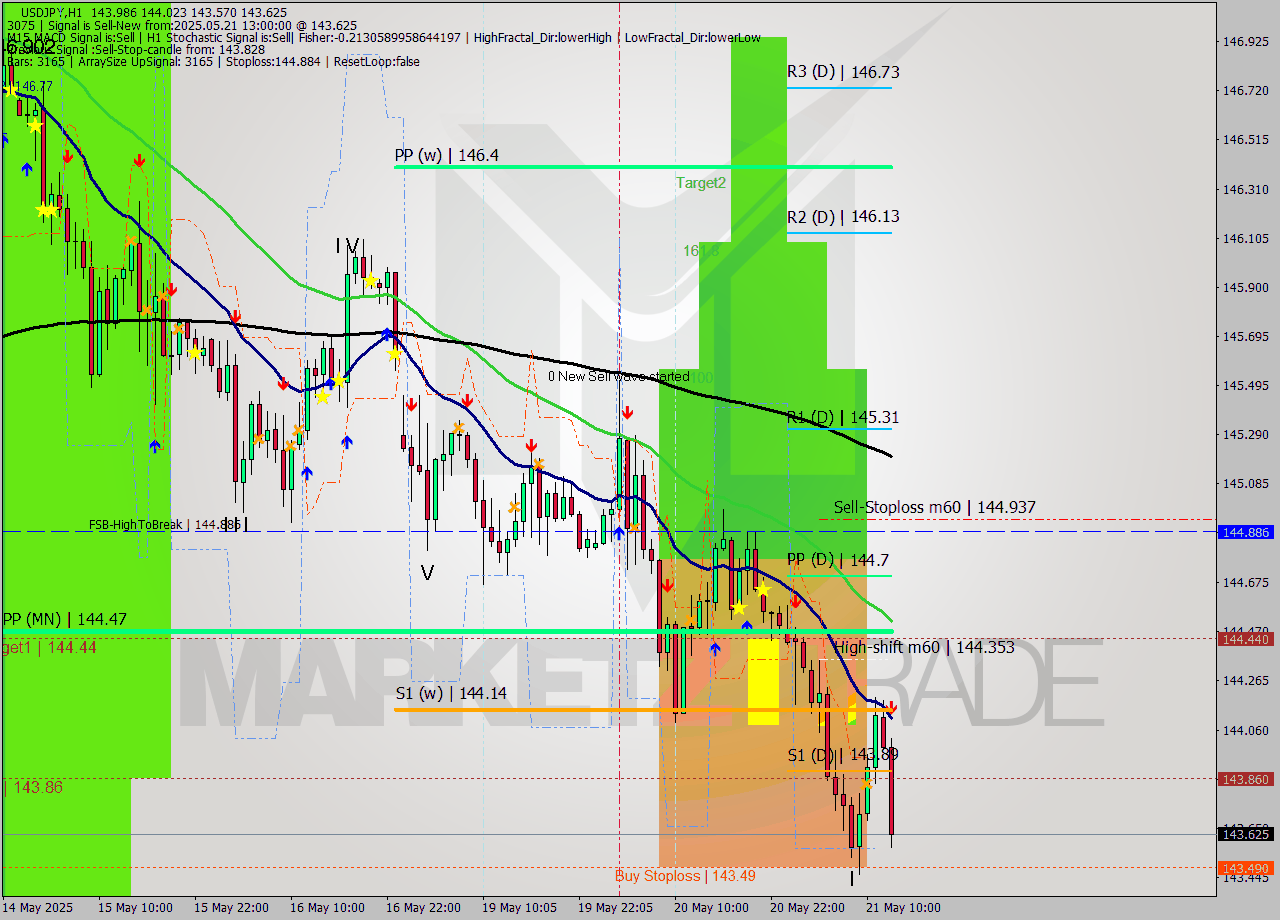 USDJPY MTF analysis at 2025.05.21 13:27