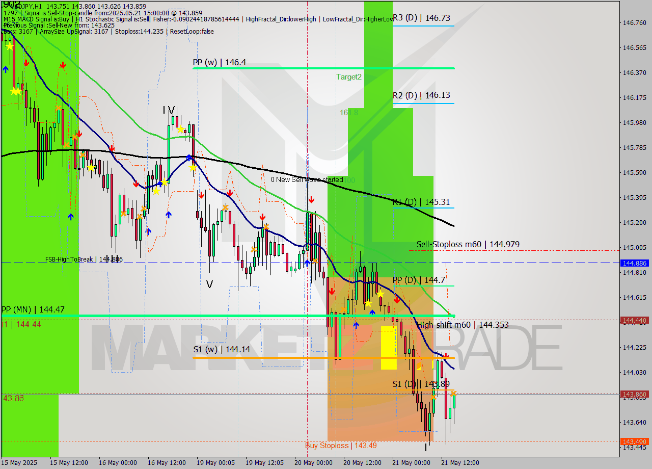 USDJPY MTF analysis at 2025.05.21 15:37