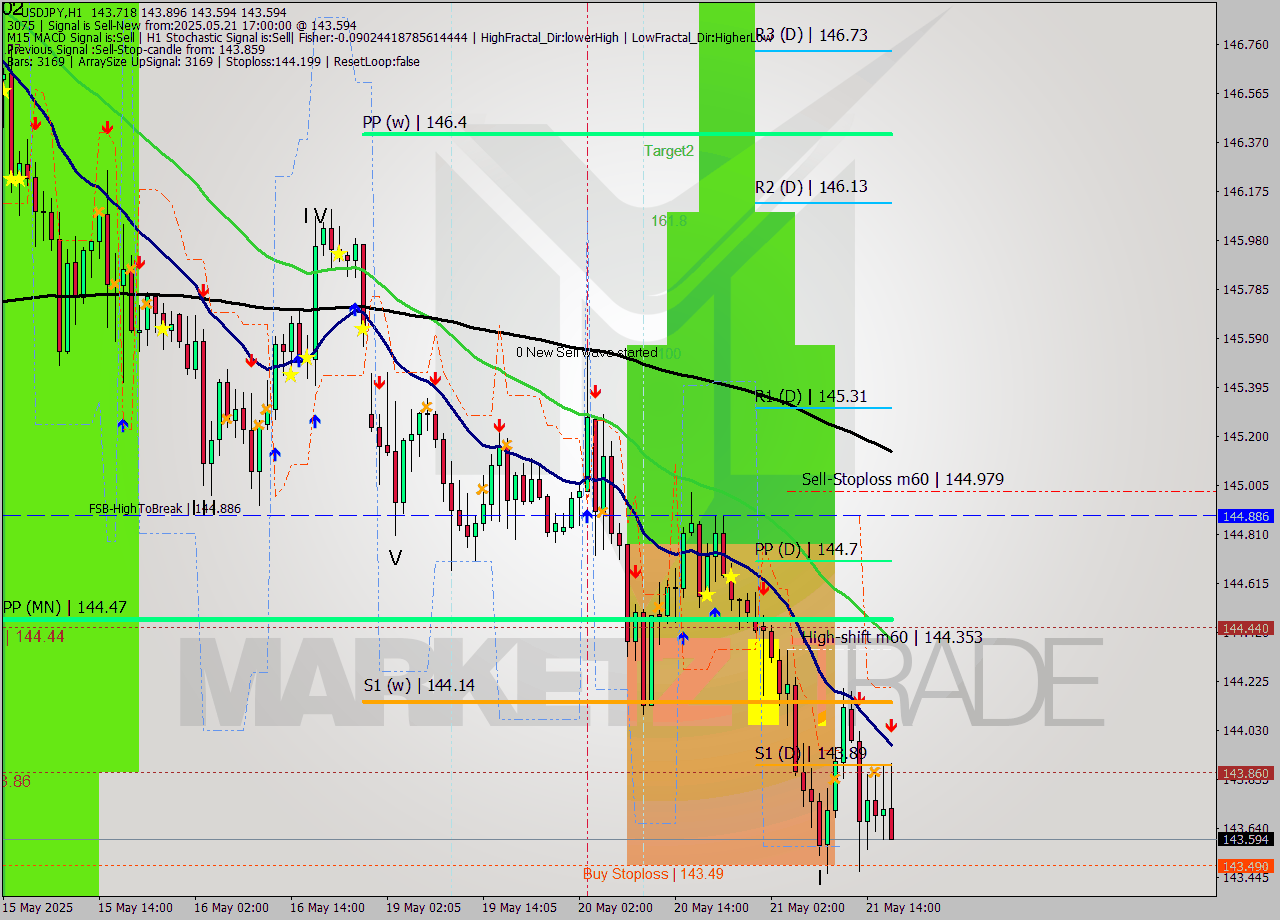 USDJPY MTF analysis at 2025.05.21 17:49