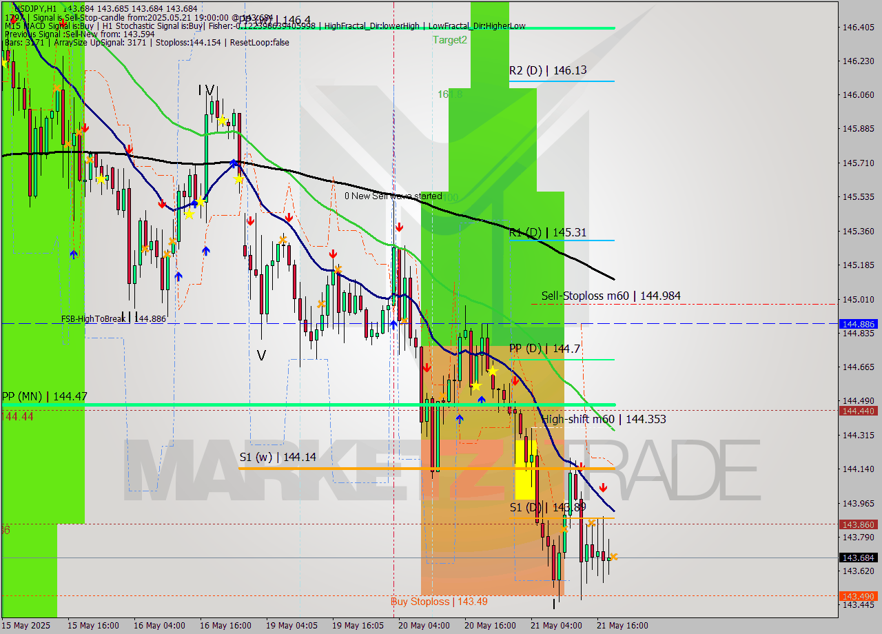 USDJPY MTF analysis at 2025.05.21 19:00