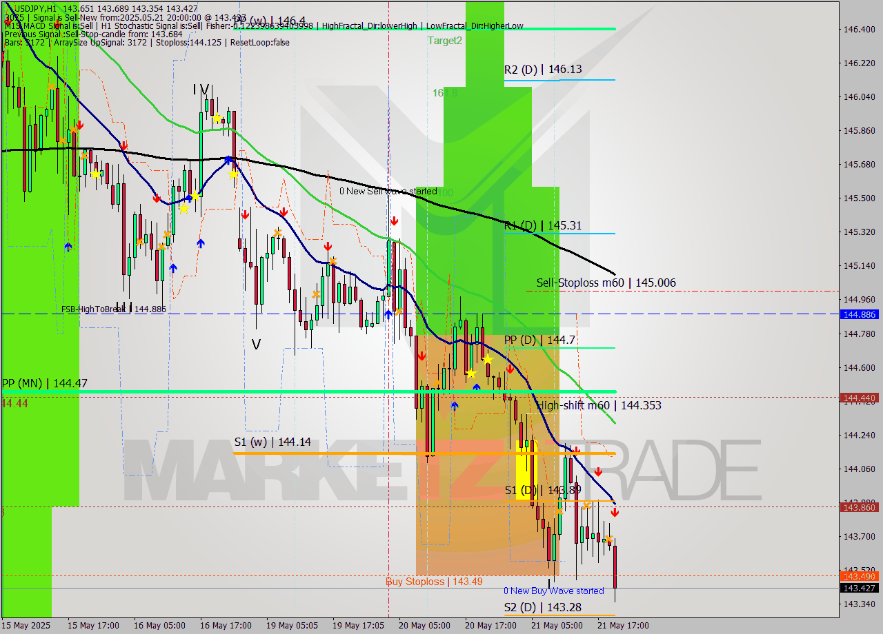 USDJPY MTF analysis at 2025.05.21 20:25