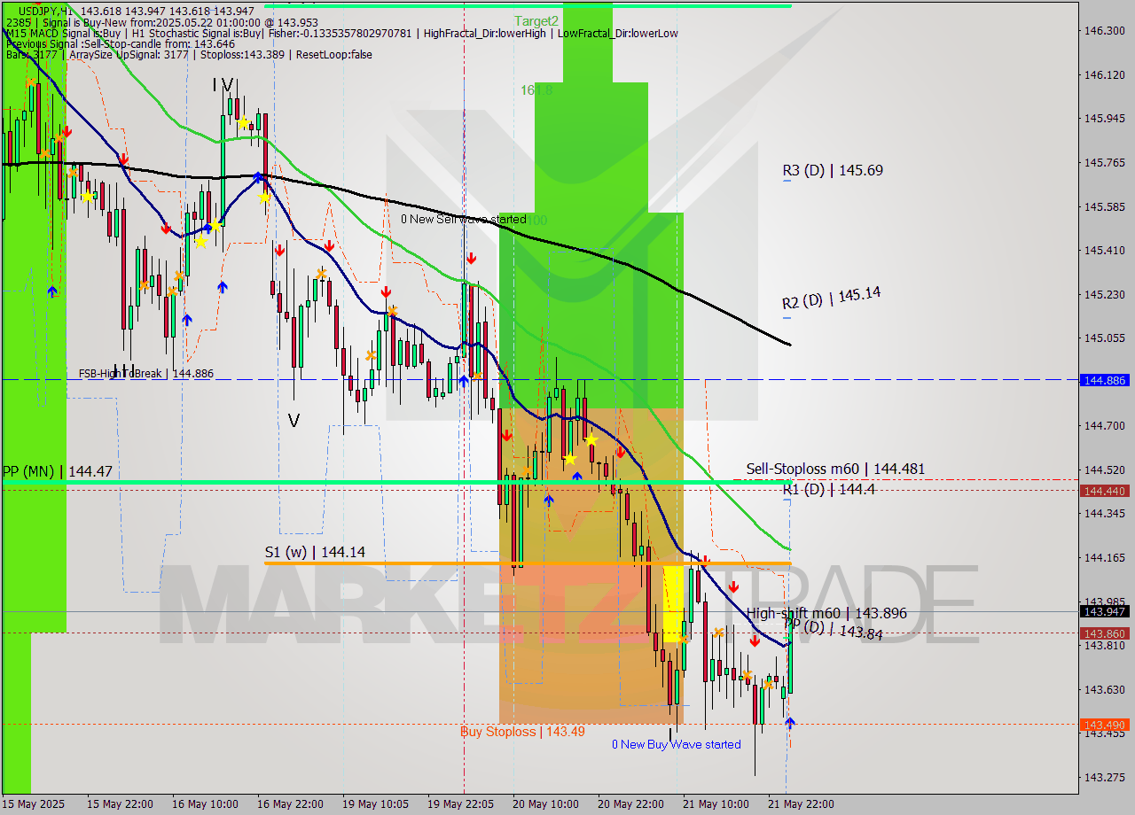 USDJPY MTF analysis at 2025.05.22 01:01