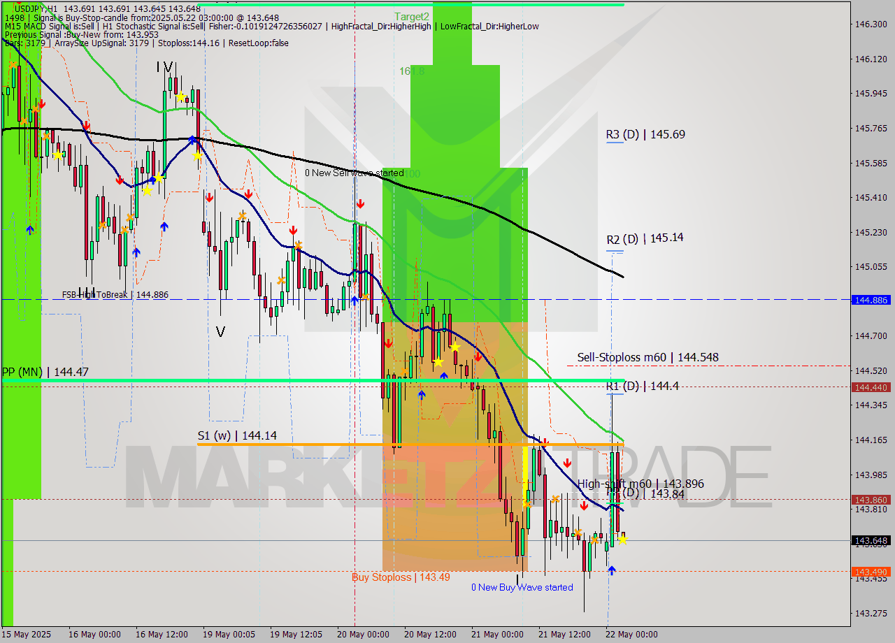 USDJPY MTF analysis at 2025.05.22 03:00