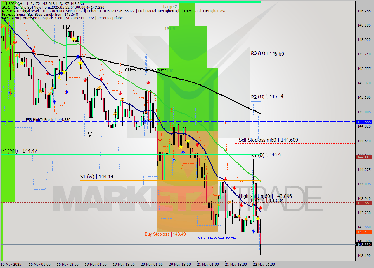 USDJPY MTF analysis at 2025.05.22 04:33
