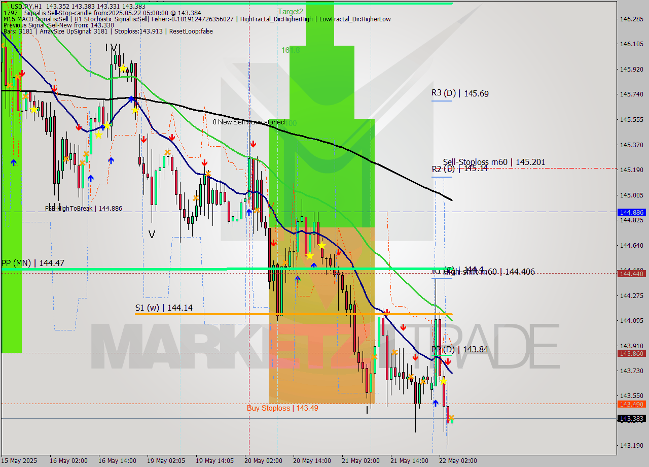 USDJPY MTF analysis at 2025.05.22 05:00