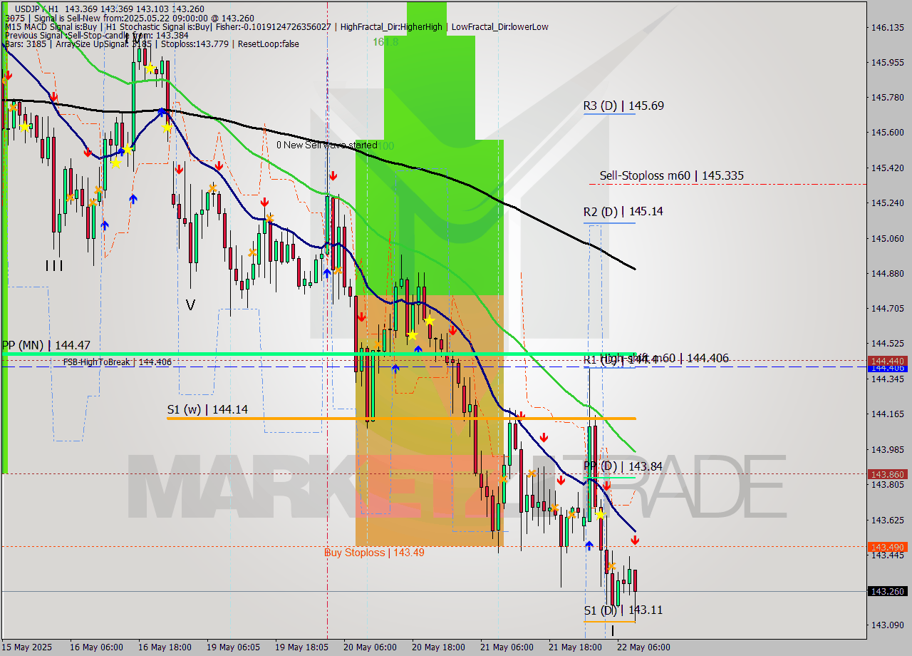 USDJPY MTF analysis at 2025.05.22 09:35