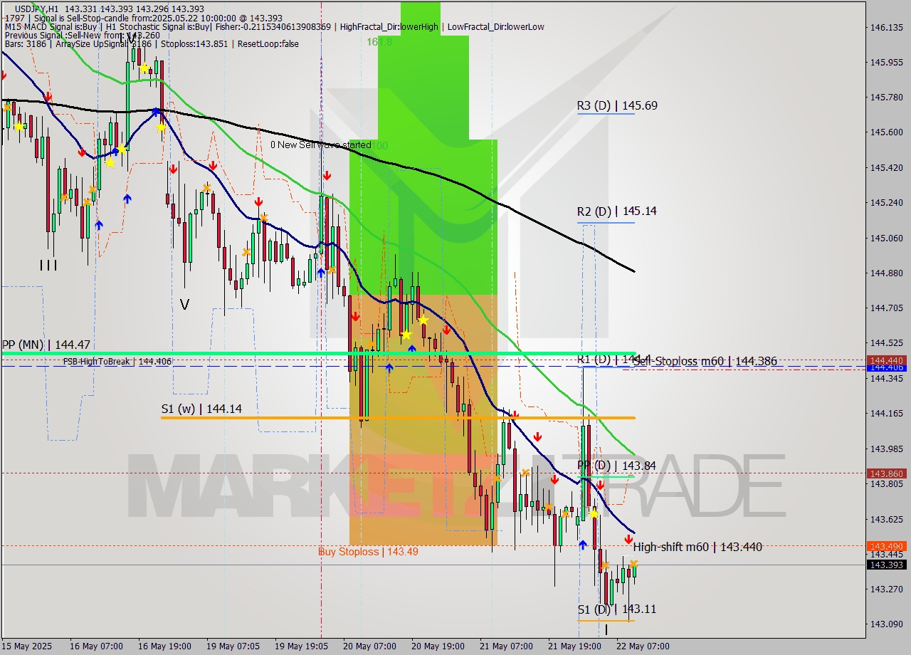 USDJPY MTF analysis at 2025.05.22 10:05