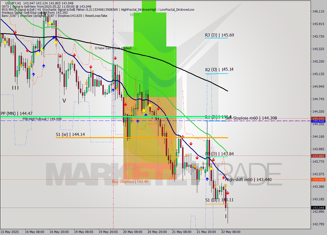 USDJPY MTF analysis at 2025.05.22 11:25