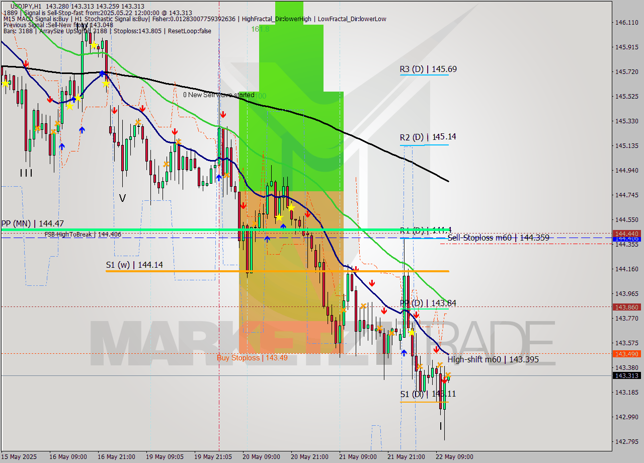 USDJPY MTF analysis at 2025.05.22 12:01
