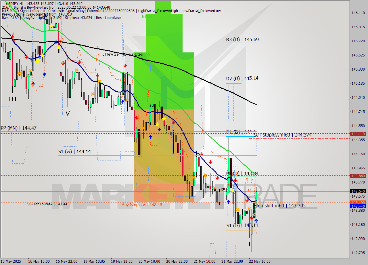 USDJPY MTF analysis at 2025.05.22 13:58