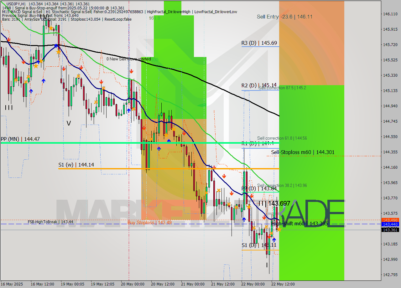 USDJPY MTF analysis at 2025.05.22 15:00