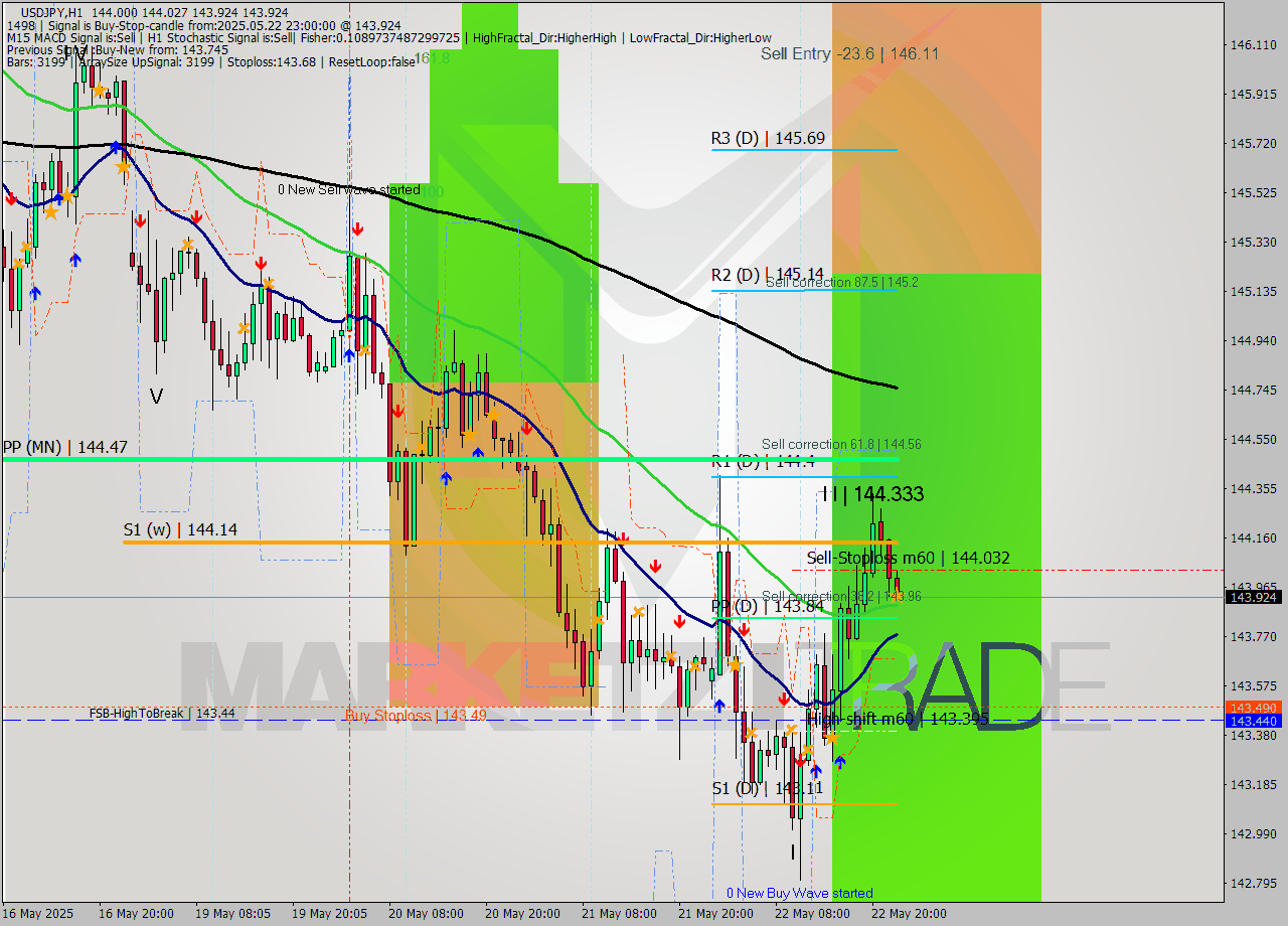 USDJPY MTF analysis at 2025.05.22 23:27