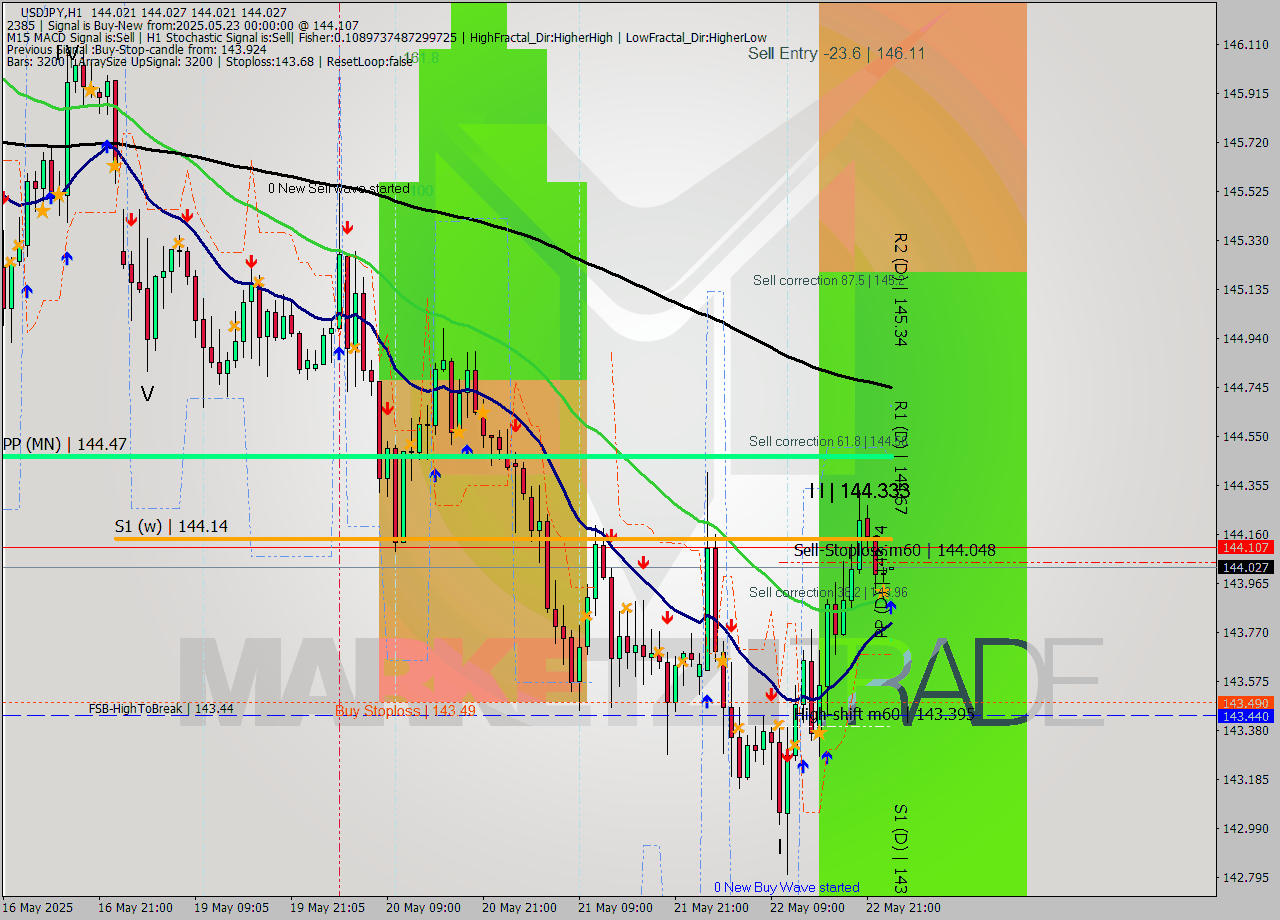USDJPY MTF analysis at 2025.05.23 00:10