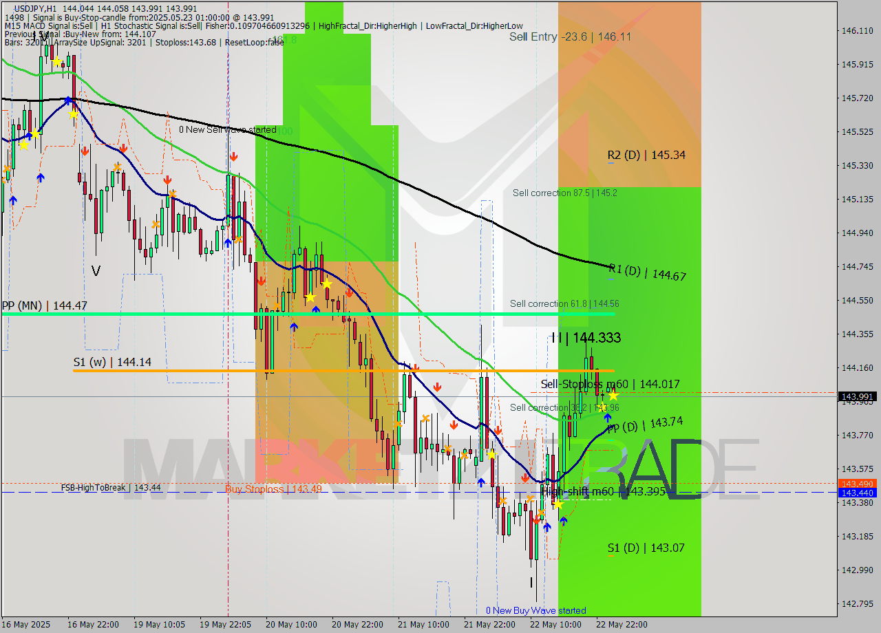 USDJPY MTF analysis at 2025.05.23 01:01