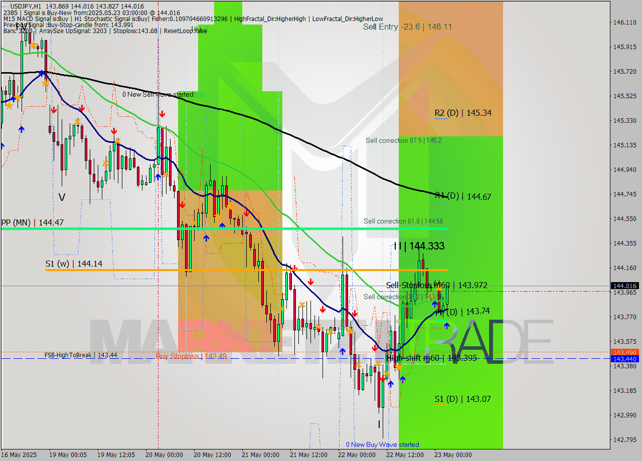 USDJPY MTF analysis at 2025.05.23 03:06