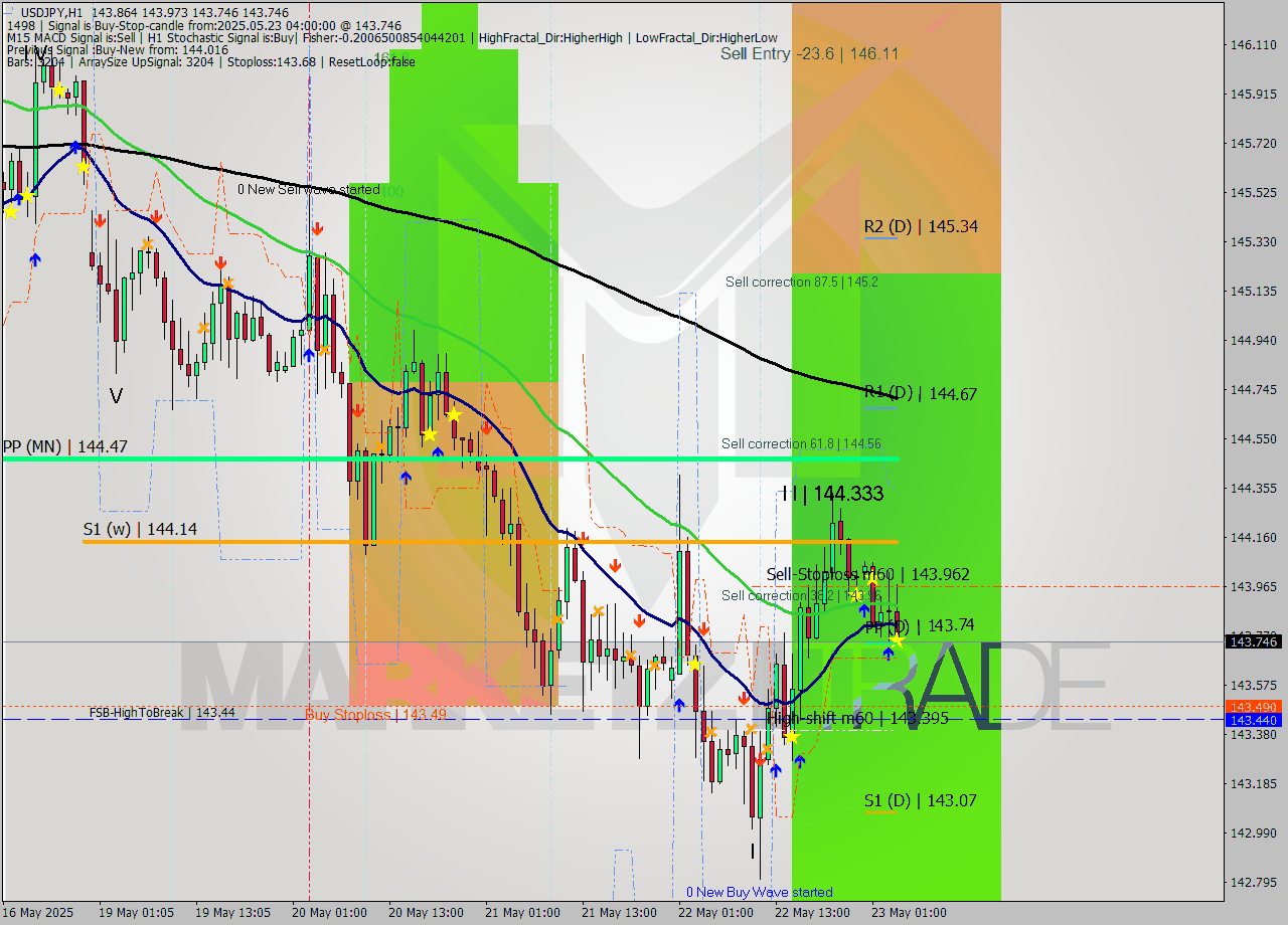 USDJPY MTF analysis at 2025.05.23 04:44